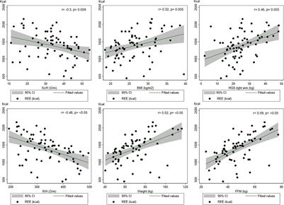 Nutritional Status and Other Clinical Variables Are Associated to the Resting Energy Expenditure in Patients With Chronic Kidney Disease: A Validity Study